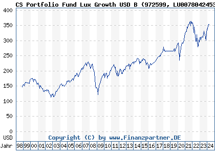 Chart: CS Portfolio Fund Lux Growth USD B (972599 LU0078042453)