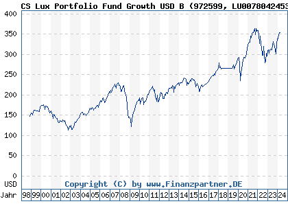 Chart: CS Lux Portfolio Fund Growth USD B (972599 LU0078042453)