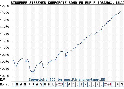 Chart: SISSENER SISSENER CORPORATE BOND FD EUR R (A3CWMX LU2262944817)