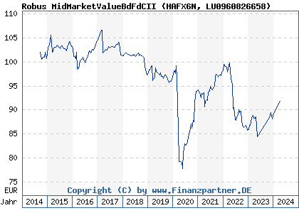 Chart: Robus MidMarketValueBdFdCII (HAFX6N LU0960826658)