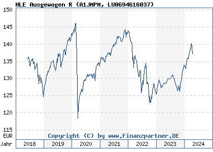 Chart: HLE Ausgewogen R (A1JMPM LU0694616037)