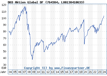 Chart: DKO Aktien Global DF (764384 LU0138410633)