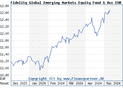 Chart: Fidelity Global Emerging Markets Equity Fund G Acc EUR (A2JQEZ IE00BFMDRG61)