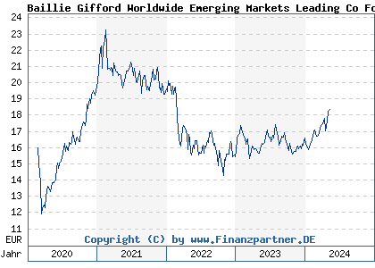 Chart: Baillie Gifford Worldwide Emerging Markets Leading Co Fd B EUR Acc (A2AF5Y IE00BW0DJK52)