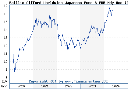 Chart: Baillie Gifford Worldwide Japanese Fund B EUR Hdg Acc (A2AF50 IE00BVGBXT35)