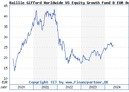 Chart: Baillie Gifford Worldwide US Equity Growth Fund B EUR Acc (A2PFCP IE00BF0D7Y67)