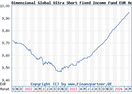 Chart: Dimensional Global Ultra Short Fixed Income Fund EUR Acc (A1136R IE00BKX45X63)