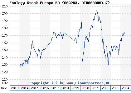 Chart: Ecology Stock Europe RA (A0Q283 AT0000A09YJ7)