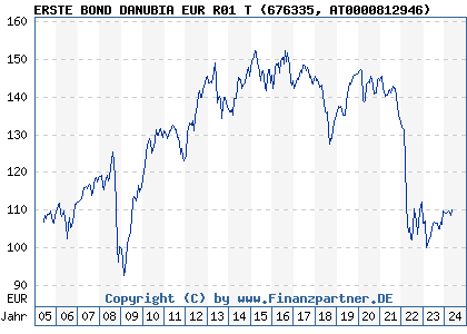 Chart: ERSTE BOND DANUBIA EUR R01 T (676335 AT0000812946)