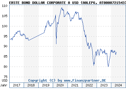 Chart: ERSTE BOND DOLLAR CORPORATE A USD (A0LEP6 AT0000721543)