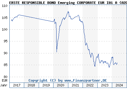 Chart: ERSTE RESPONSIBLE BOND Emerging CORPORATE EUR I01 A (A2DHR3 AT0000A1PY56)