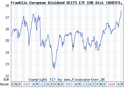Chart: Franklin European Dividend UCITS ETF EUR Dist (A2DTF2 IE00BF2B0L69)