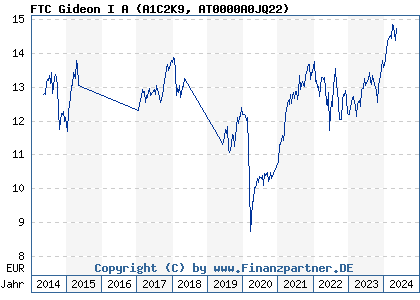 Chart: FTC Gideon I A (A1C2K9 AT0000A0JQ22)