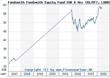 Chart: Fundsmith Fundsmith Equity Fund EUR R Acc (A1JVFT LU0690374615)
