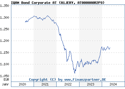 Chart: IQAM Bond Corporate AT (A1JERY AT0000A0R2P9)
