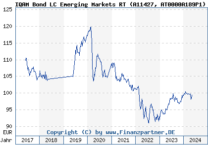 Chart: IQAM Bond LC Emerging Markets RT (A11427 AT0000A189P1)