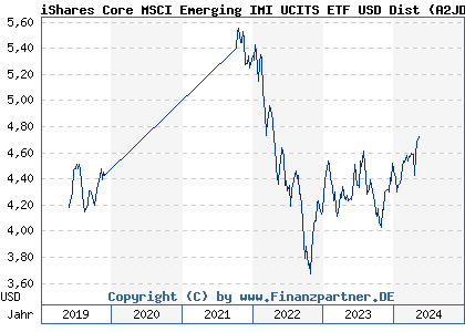 Chart: iShares Core MSCI Emerging IMI UCITS ETF USD Dist (A2JDYF IE00BD45KH83)