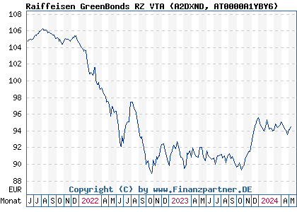 Chart: Raiffeisen GreenBonds RZ VTA (A2DXND AT0000A1YBY6)