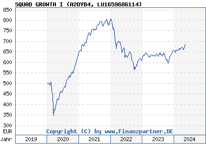 Chart: SQUAD GROWTH I (A2DYB4 LU1659686114)
