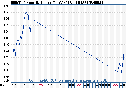 Chart: SQUAD Green Balance I (A2N513 LU1881584988)