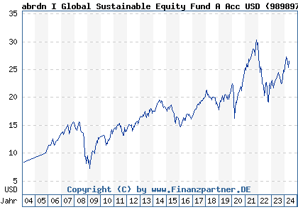 Chart: abrdn I Global Sustainable Equity Fund A Acc USD (989897 LU0094547139)