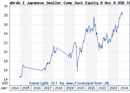 Chart: abrdn I Japanese Smaller Comp Sust Equity A Acc H USD (A1W1LX LU0941570995)