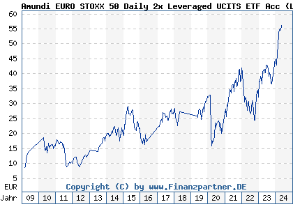 Chart: Amundi EURO STOXX 50 Daily 2x Leveraged UCITS ETF Acc (LYX0BZ FR0010468983)