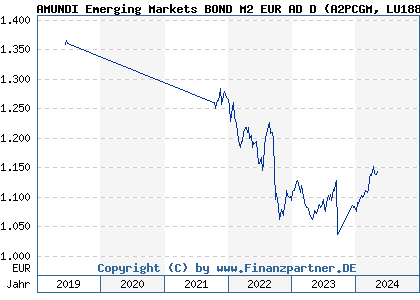 Chart: AMUNDI Emerging Markets BOND M2 EUR AD D (A2PCGM LU1882454637)