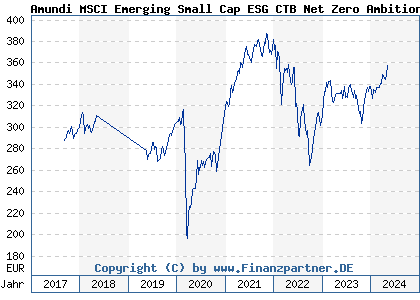 Chart: Amundi MSCI Emerging Small Cap ESG CTB Net Zero Ambition Dist (LYX0W3 LU1598689153)