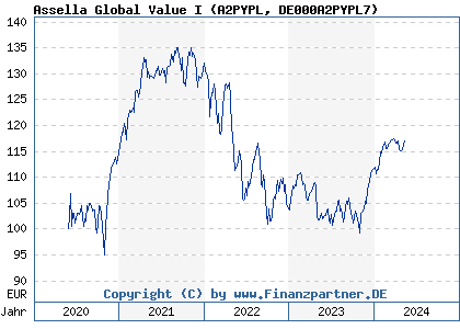 Chart: Assella Global Value I (A2PYPL DE000A2PYPL7)