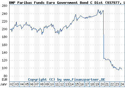 Chart: BNP Paribas Funds Euro Government Bond C Dist (937977 LU0111547609)