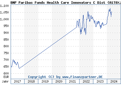 Chart: BNP Paribas Funds Health Care Innovators C Dist (A1T8XJ LU0823416929)