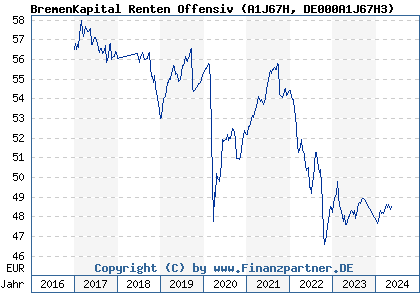 Chart: BremenKapital Renten Offensiv (A1J67H DE000A1J67H3)