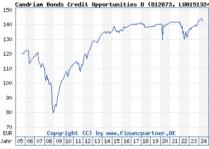 Chart: Candriam Bonds Credit Opportunities D (812873 LU0151324851)