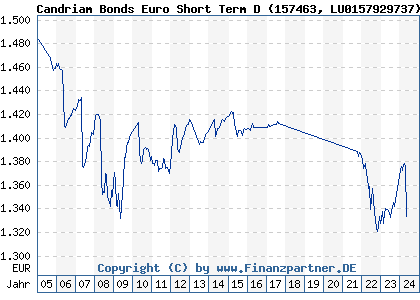 Chart: Candriam Bonds Euro Short Term D (157463 LU0157929737)