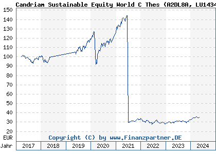 Chart: Candriam Sustainable Equity World C Thes (A2DL8A LU1434527435)