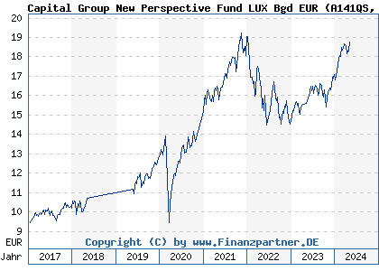 Chart: Capital Group New Perspective Fund LUX Bgd EUR (A141QS LU1295552209)