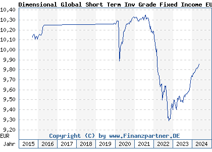 Chart: Dimensional Global Short Term Inv Grade Fixed Income EUR A (A1XFZN IE00BFG1R338)