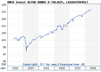 Chart: DNCA Invest ALPHA BONDS A (A2JG2V LU1694789451)