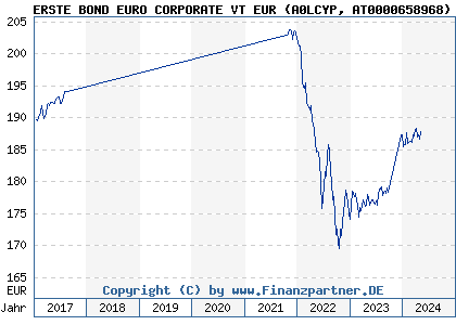 Chart: ERSTE BOND EURO CORPORATE VT EUR (A0LCYP AT0000658968)