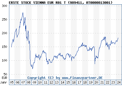 Chart: ERSTE STOCK VIENNA EUR R01 T (989411 AT0000813001)