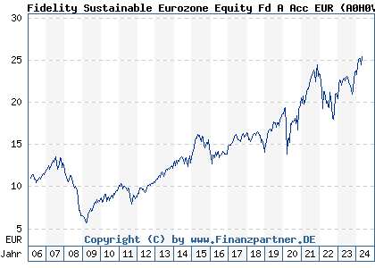 Chart: Fidelity Sustainable Eurozone Equity Fd A Acc EUR (A0H0V4 LU0238202427)
