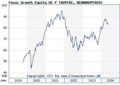 Chart: Focus Growth Equity HI P (A2PF0Z DE000A2PF0Z6)