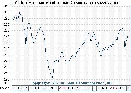 Chart: Galileo Vietnam Fund I USD (A2JHUY LU1807297715)
