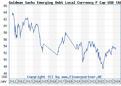 Chart: Goldman Sachs Emerging Debt Local Currency P Cap USD (A1H9R4 LU0546916379)