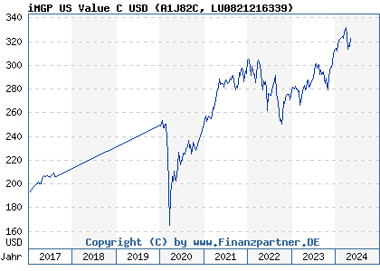 Chart: iMGP US Value C USD (A1J82C LU0821216339)