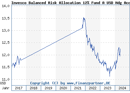 Chart: Invesco Balanced Risk Allocation 12% Fund A USD Hdg Acc (A14TSK LU1233164521)