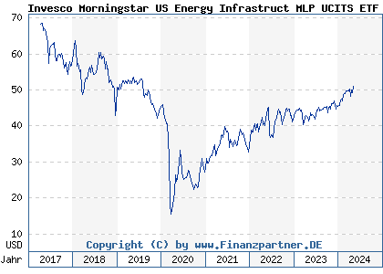 Chart: Invesco Morningstar US Energy Infrastruct MLP UCITS ETF Dis (A1T96S IE00B8CJW150)