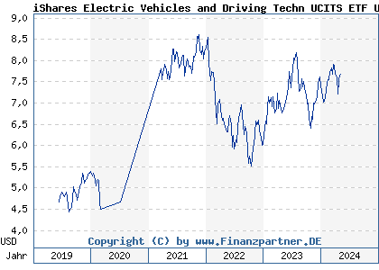 Chart: iShares Electric Vehicles and Driving Techn UCITS ETF USD A (A2N9FP IE00BGL86Z12)