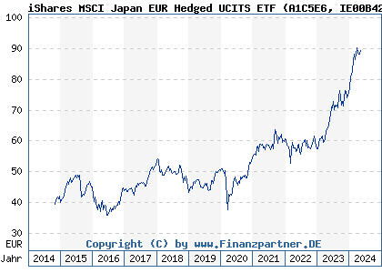 Chart: iShares MSCI Japan EUR Hedged UCITS ETF (A1C5E6 IE00B42Z5J44)